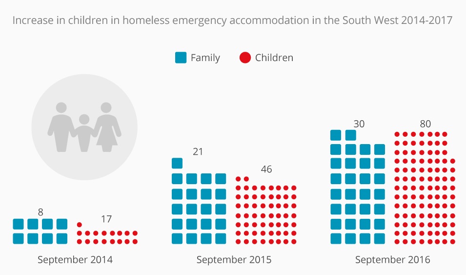 Homeless Chart